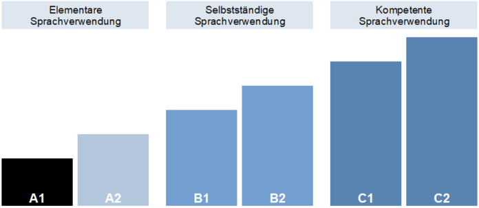 Sprachniveau A1 im Gemeinsamen Europäischen Referenzrahmen (GER)