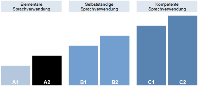 Sprachniveau A2 im Gemeinsamen Europäischen Referenzrahmen (GER)