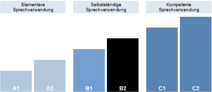 Sprachnivea B2 im Gemeinsamen Europäischen Referenzrahmen (GER)